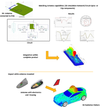 RF Electronics Design & Integration